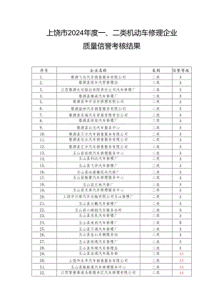 上饶2024二类机动车维修企业质量信誉考核结果.docx