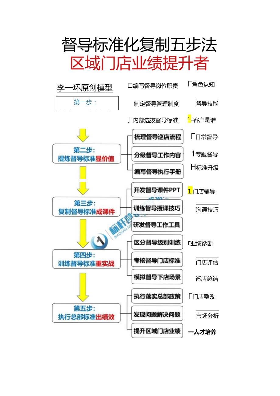 李一环督导标准化手册：督导巡店标准流程与门店标准化检查管理制度.docx_第3页