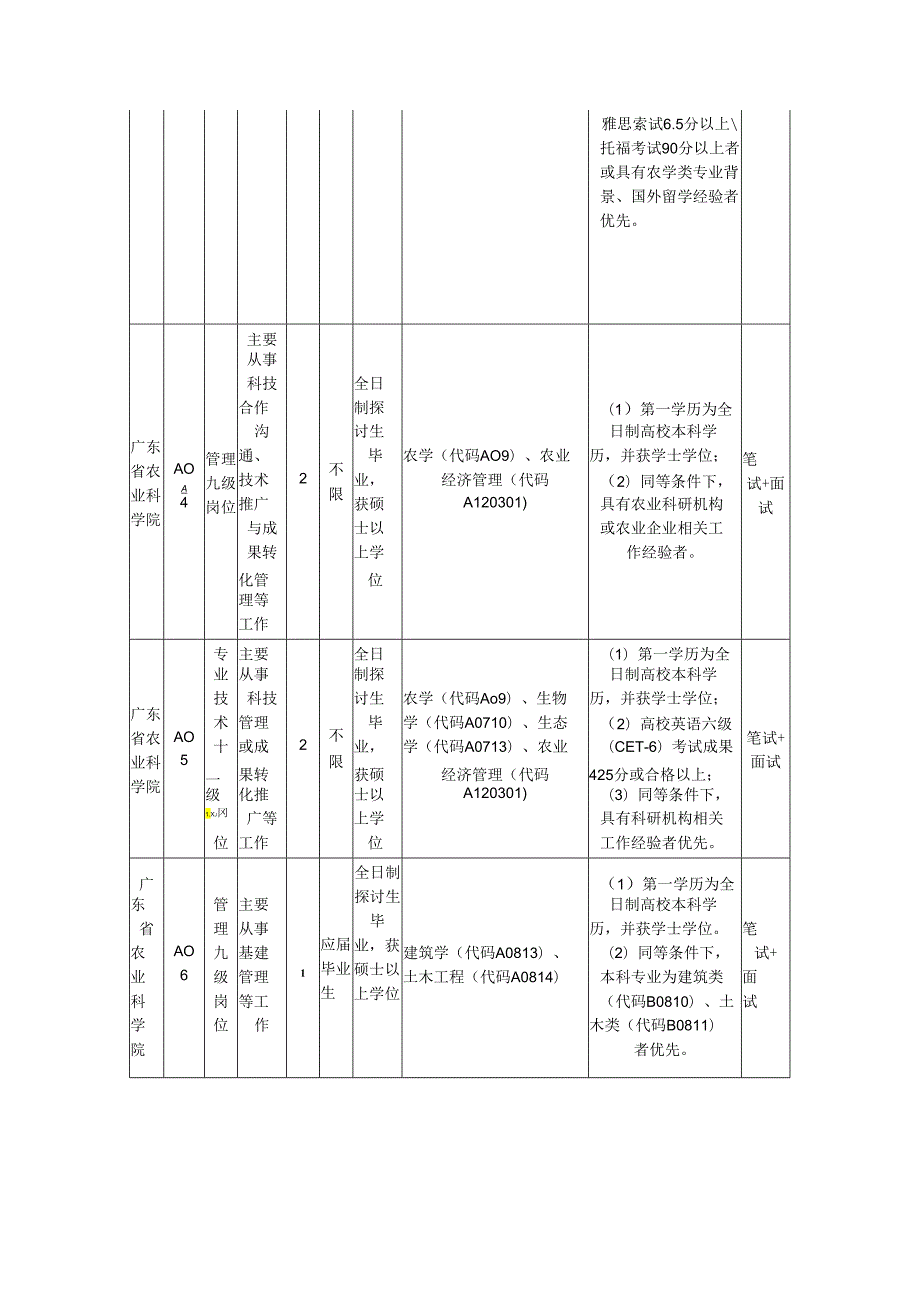 广东省农科院及所属事业单位2024年公开招聘工作人员岗位计.docx_第2页