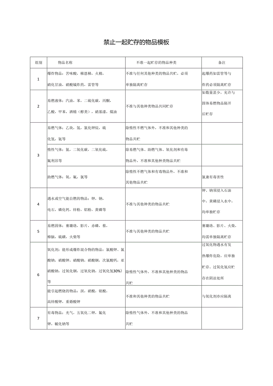 禁止一起贮存的物品模板.docx_第1页