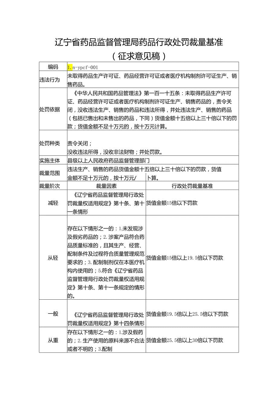 辽宁省药品监督管理局药品行政处罚裁量基准（征.docx_第1页