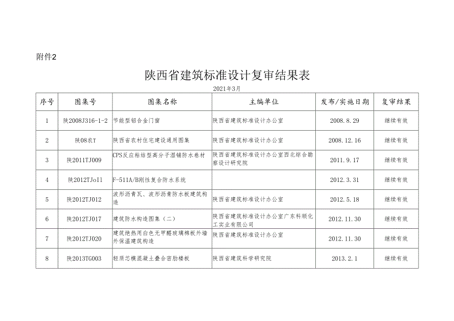 附件2.陕西省建筑标准设计复审结果表.docx_第1页