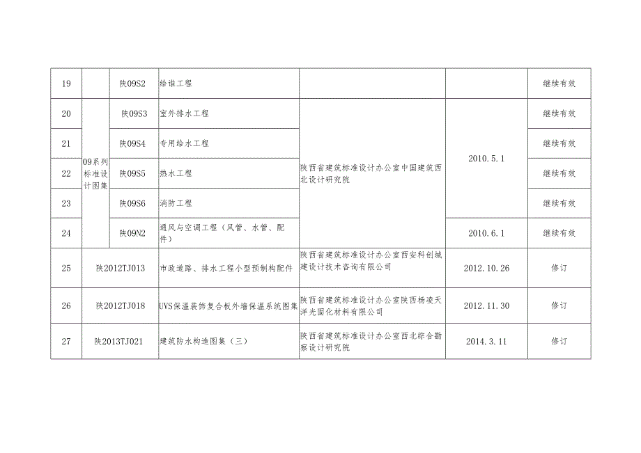 附件2.陕西省建筑标准设计复审结果表.docx_第3页