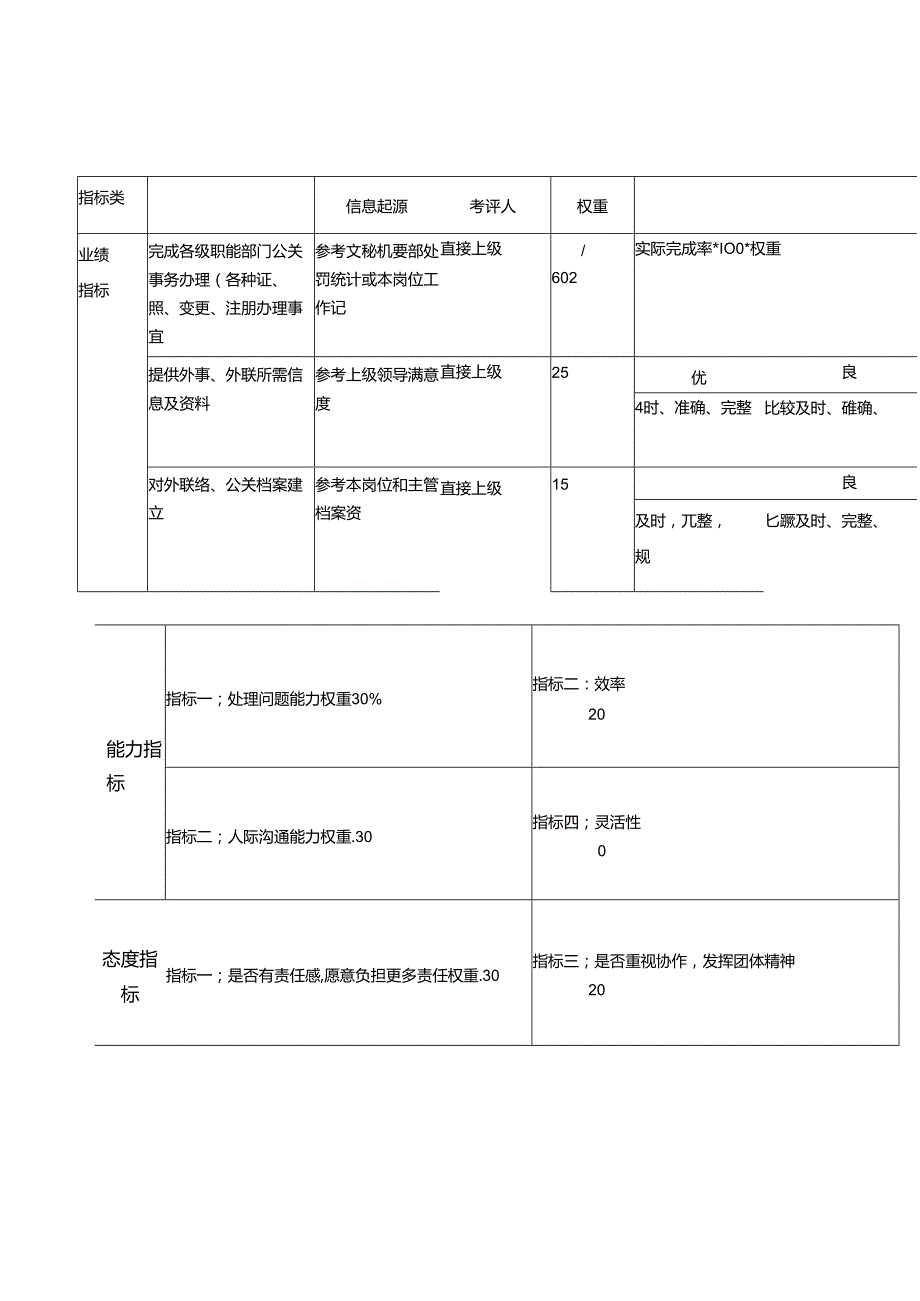 办公室外联接待部外联员岗位关键业绩考核指标kpi整理版.docx_第1页