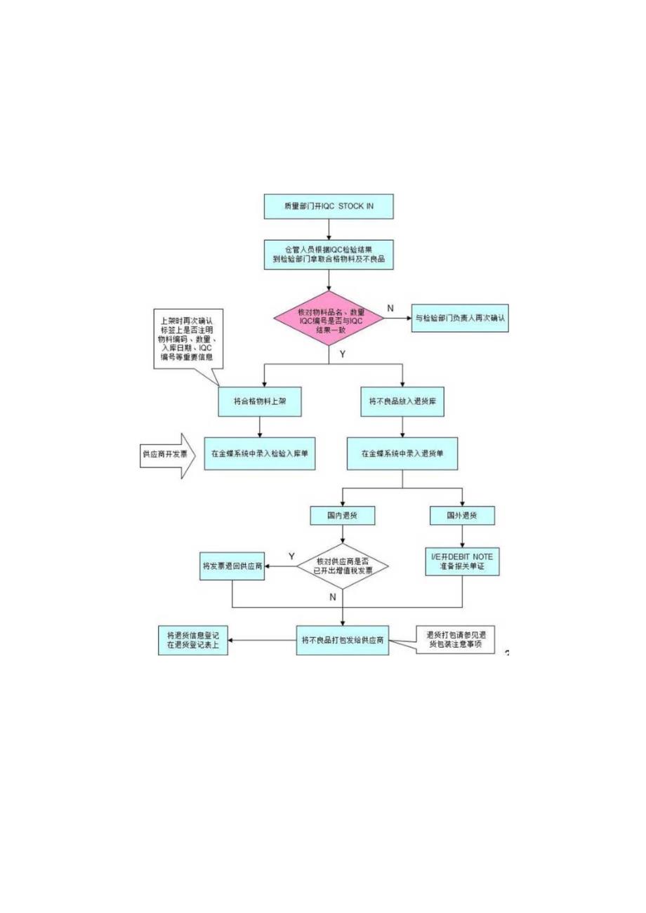 仓库各类操作流程图很实用！.docx_第3页