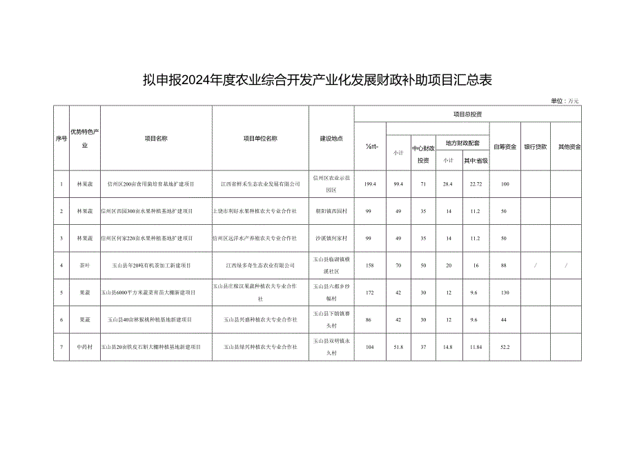 上饶拟申报2024农业综合开发.docx_第2页