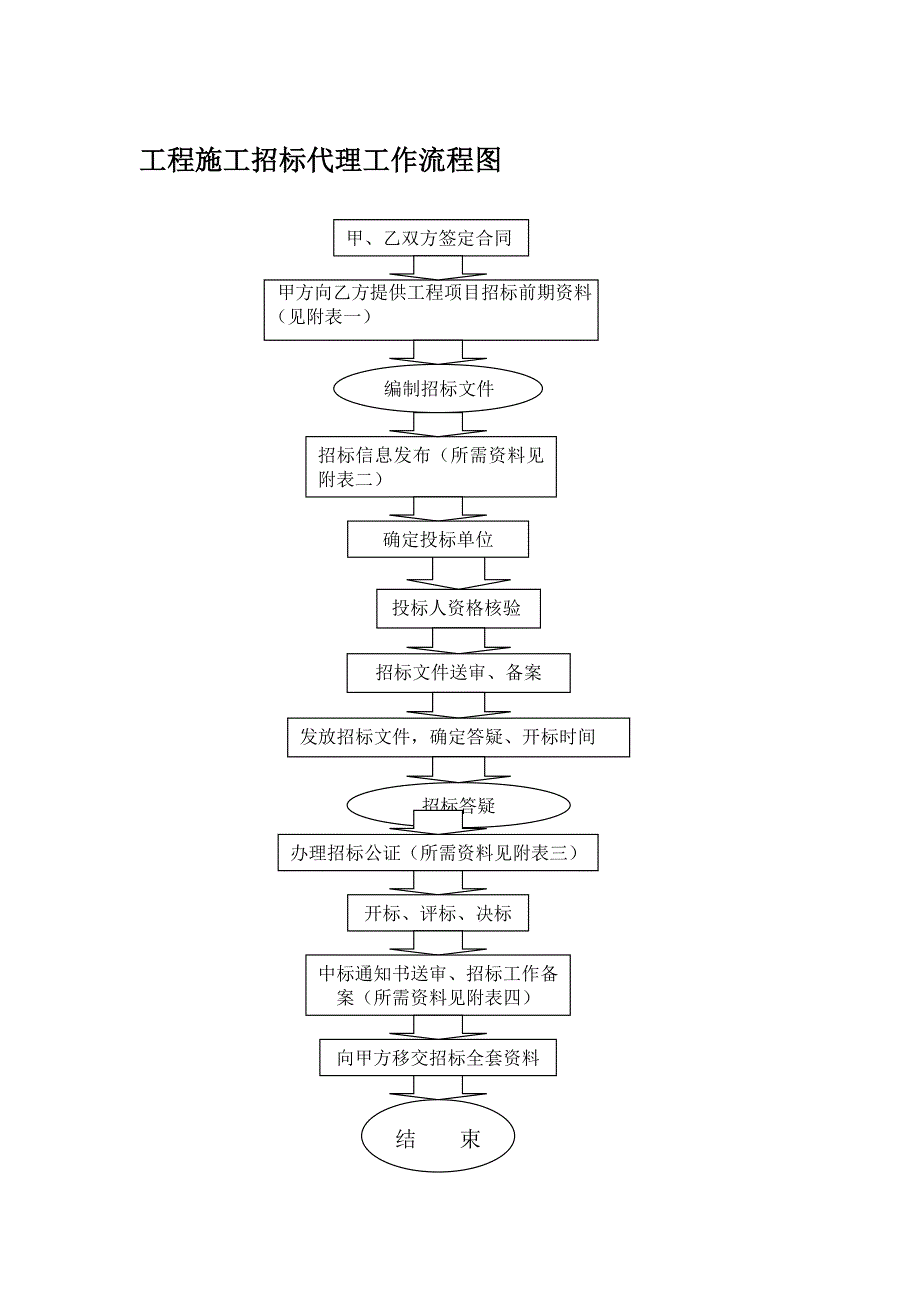 工程施工招标代理工作流程.doc_第2页