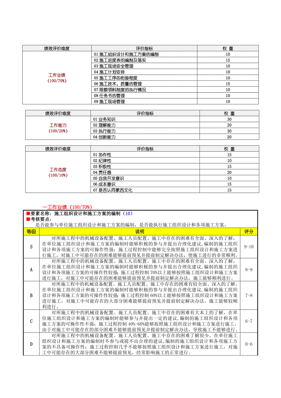 工程部施工员绩效考核表5.doc_第2页