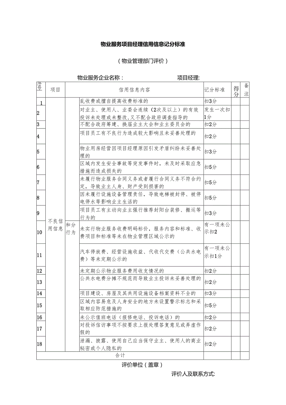 物业服务项目经理信用信息记分标准（物业管理部门评价）.docx_第1页