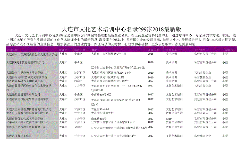 大连市文化艺术培训中心名录2018版299家.docx_第1页