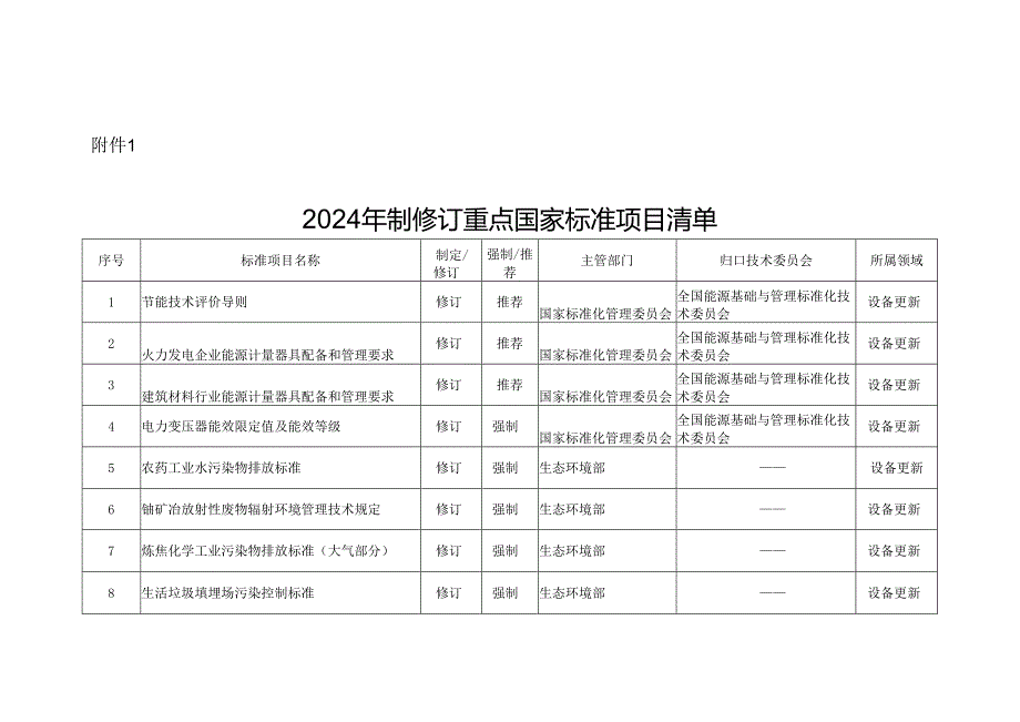 2024年和2025年制修订重点国家标准项目清单.docx_第1页