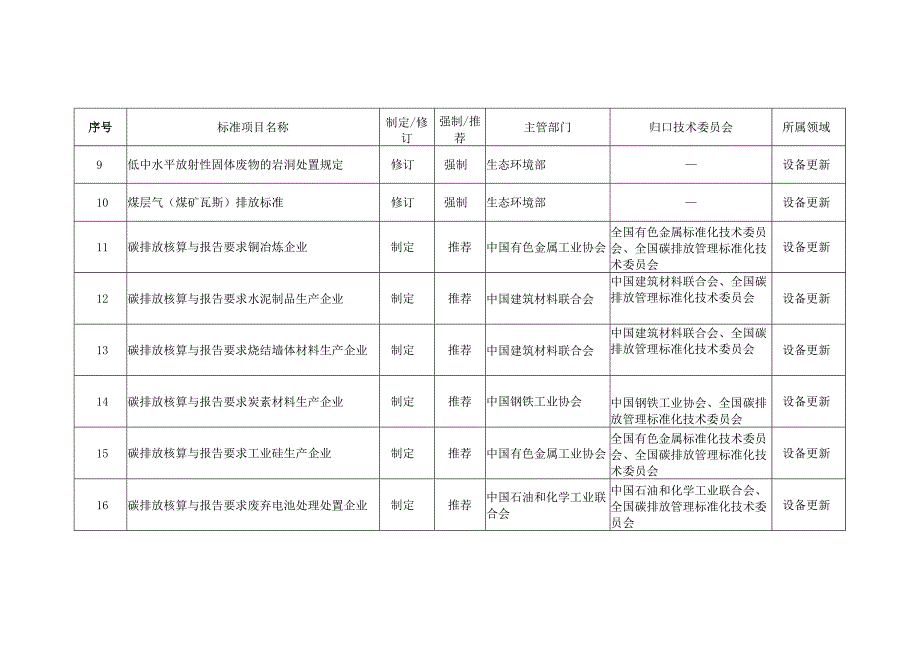 2024年和2025年制修订重点国家标准项目清单.docx_第2页