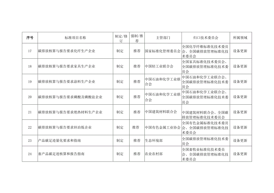 2024年和2025年制修订重点国家标准项目清单.docx_第3页