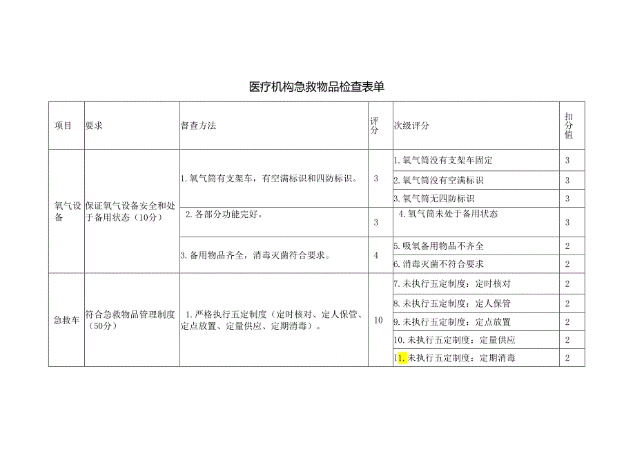 医疗机构急救物品检查表单.docx_第1页