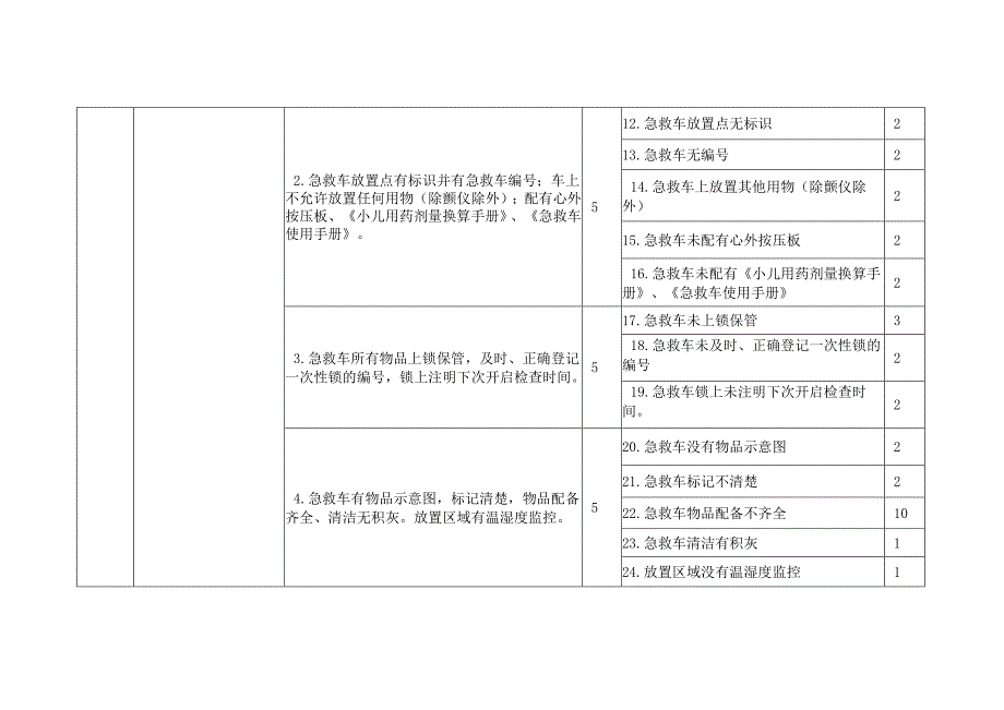 医疗机构急救物品检查表单.docx_第2页