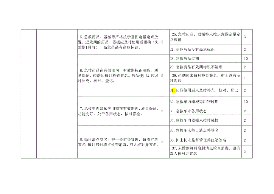 医疗机构急救物品检查表单.docx_第3页