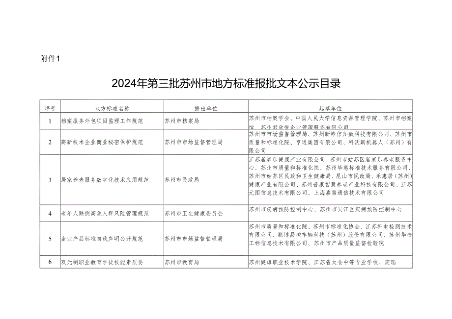 附件1 2024年第三批苏州市地方标准报批文本公示目录.docx_第1页