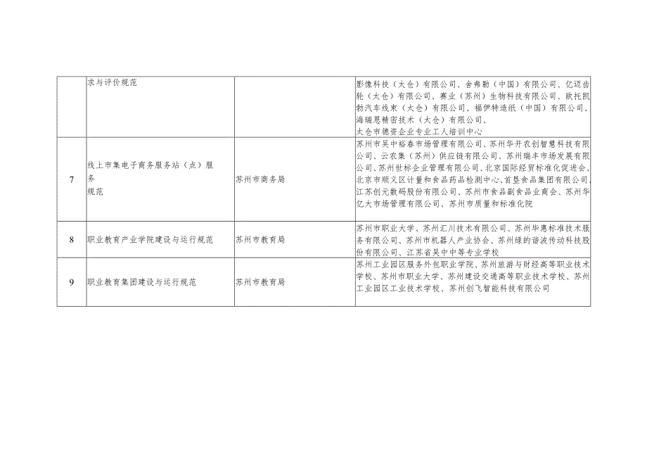 附件1 2024年第三批苏州市地方标准报批文本公示目录.docx_第2页