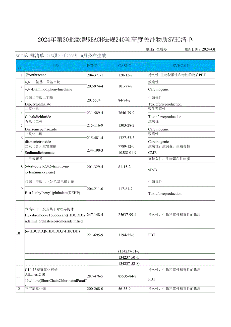 2024年第30批欧盟REACH法规240项高度关注物质SVHC清单.docx_第1页