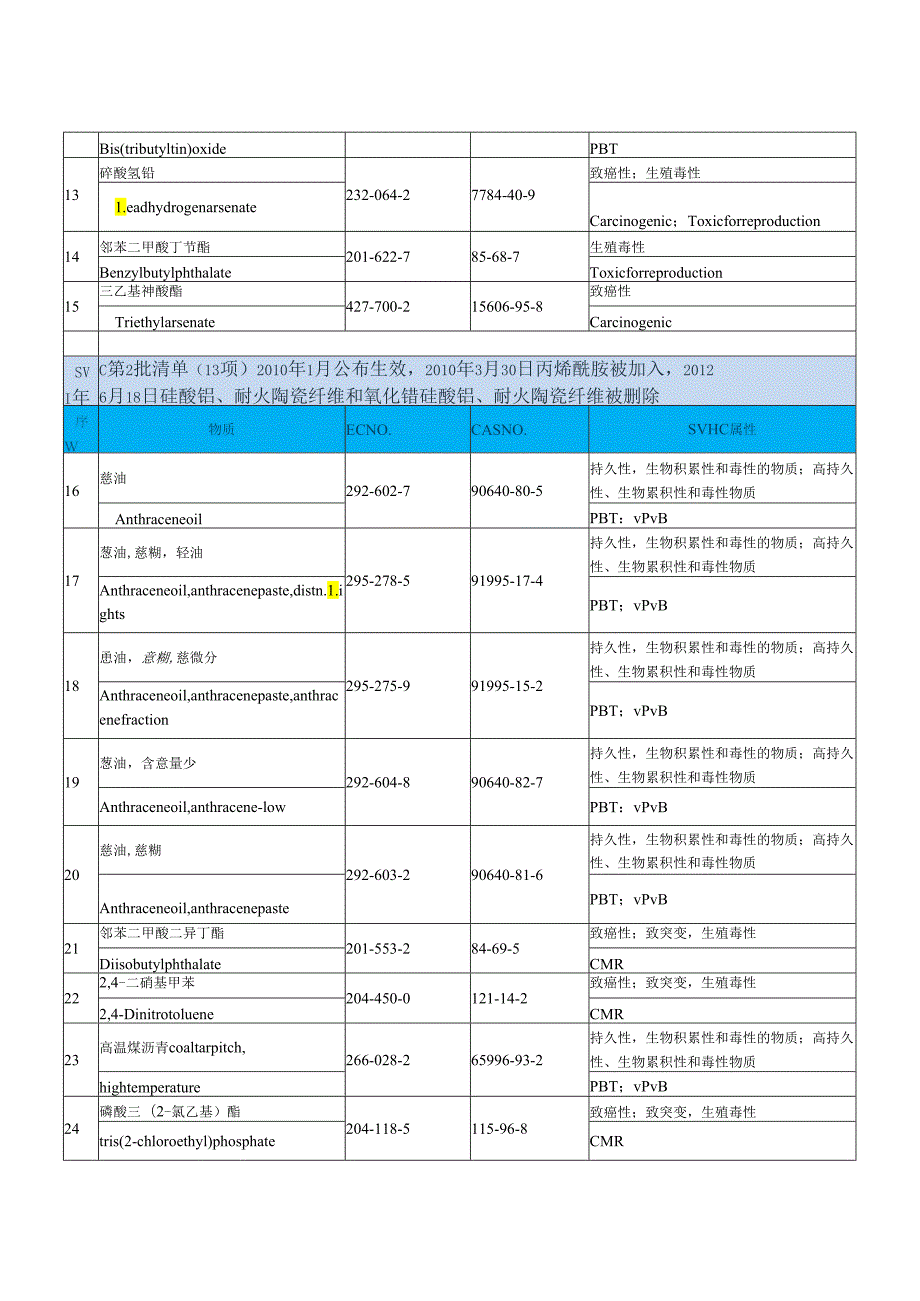 2024年第30批欧盟REACH法规240项高度关注物质SVHC清单.docx_第2页