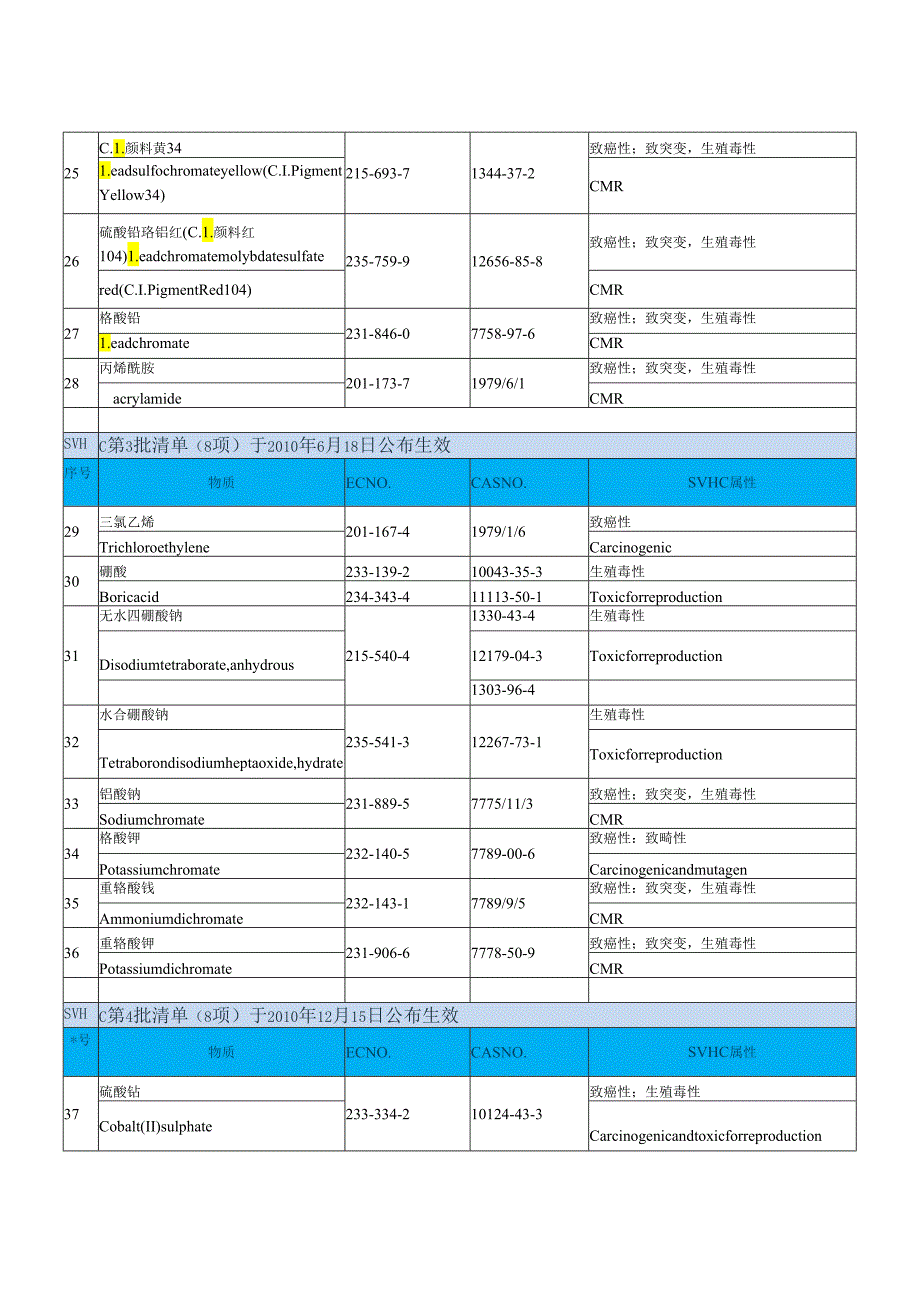 2024年第30批欧盟REACH法规240项高度关注物质SVHC清单.docx_第3页