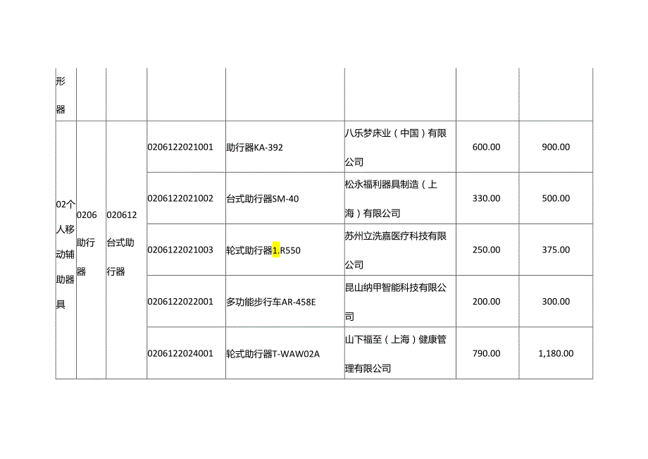 《上海市康复辅助器具社区租赁产品供应商及产品目录（2024版）》.docx_第2页