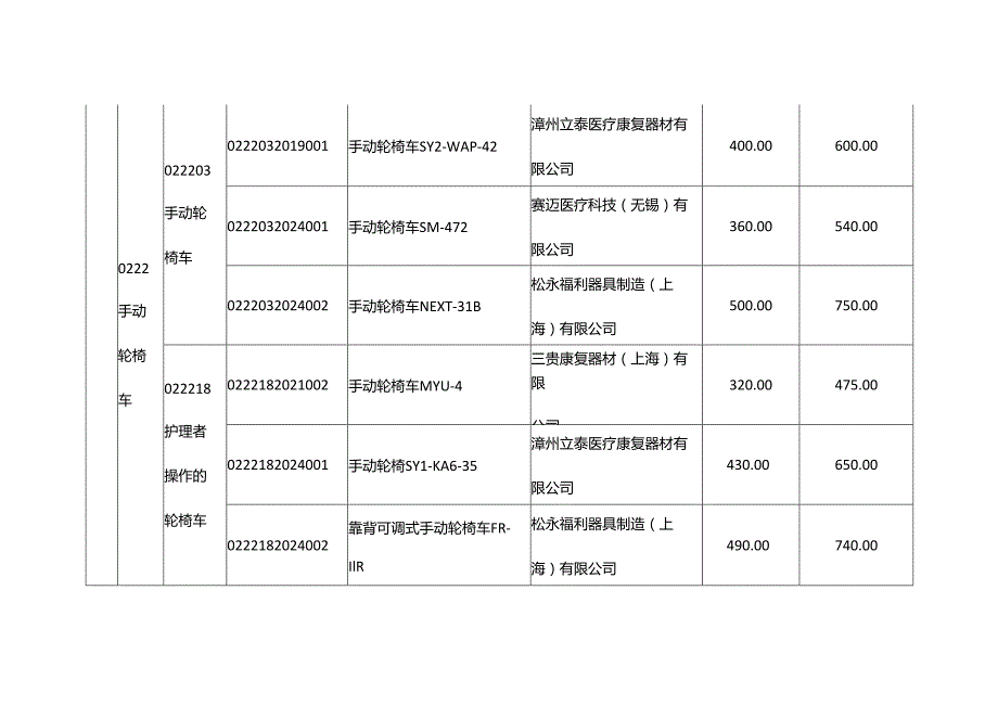 《上海市康复辅助器具社区租赁产品供应商及产品目录（2024版）》.docx_第3页