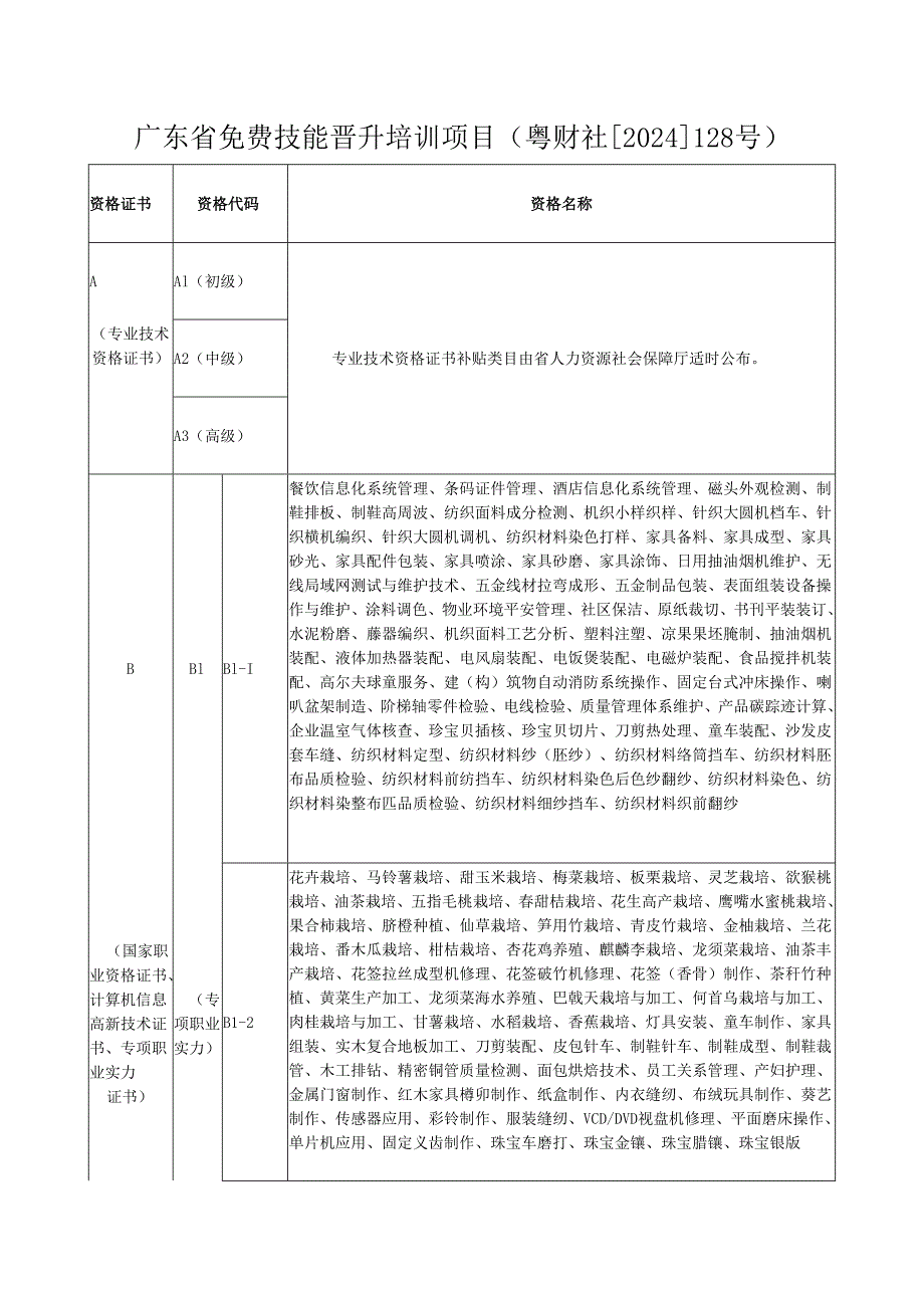 广东省免费技能晋升培训项目(粤财社[2024]128号).docx_第1页