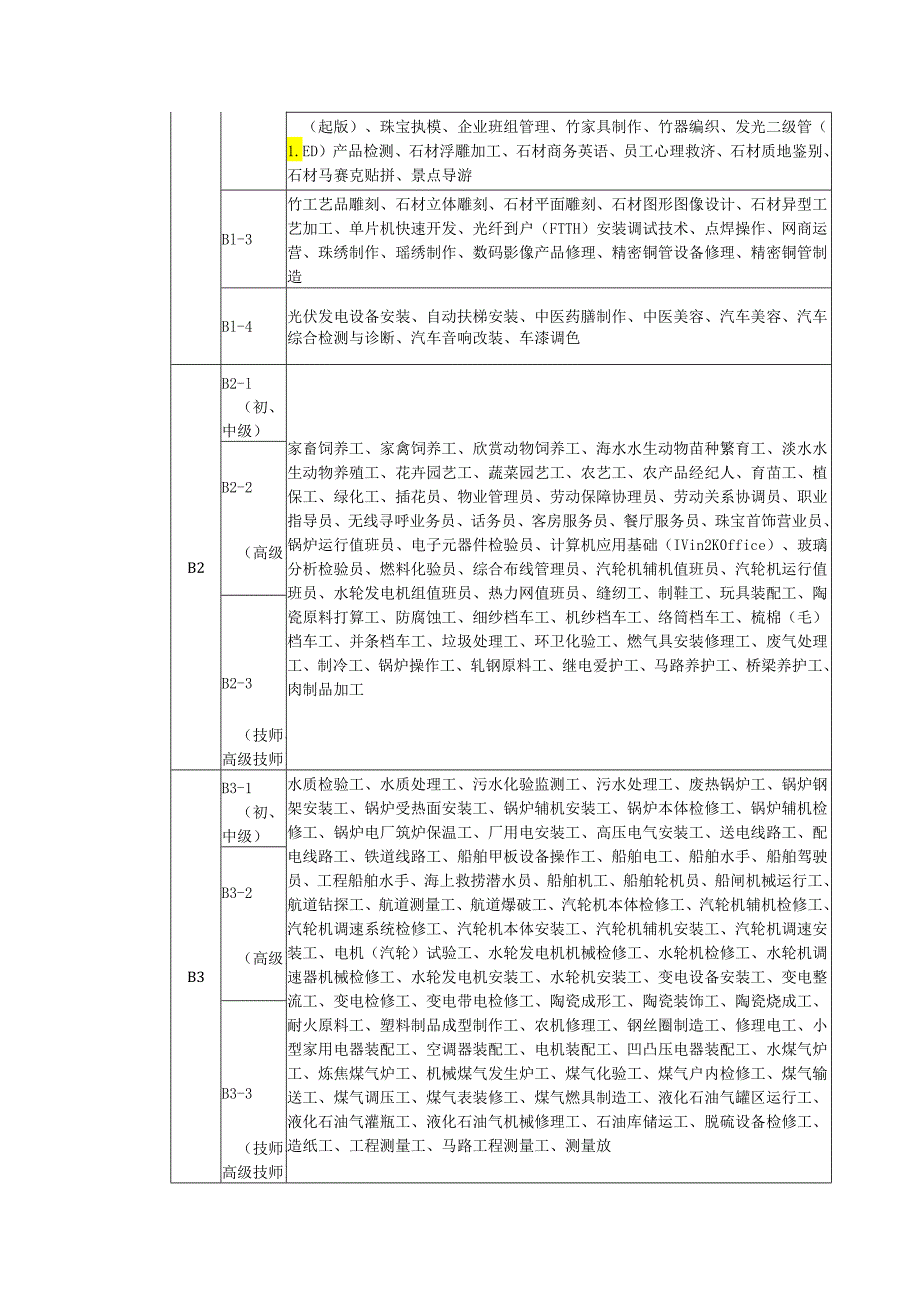 广东省免费技能晋升培训项目(粤财社[2024]128号).docx_第2页