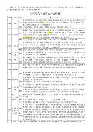 依据①《特种设备安全监察条例》(2024年国务院令597号.docx