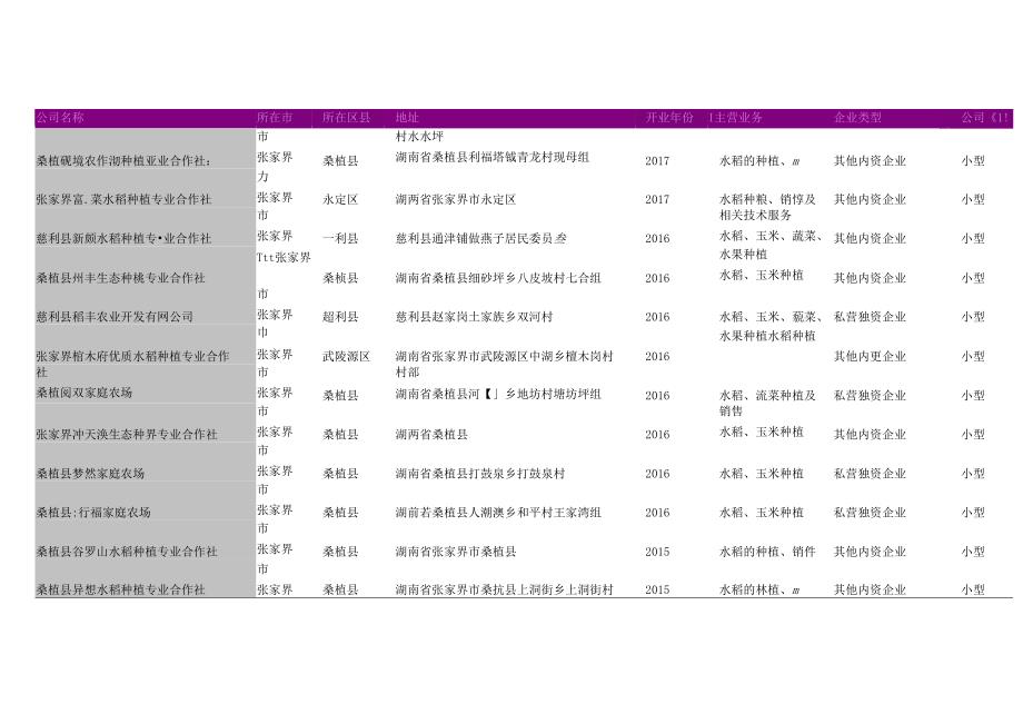 张家界市水稻种植专业合作社名录2018版134家.docx_第2页