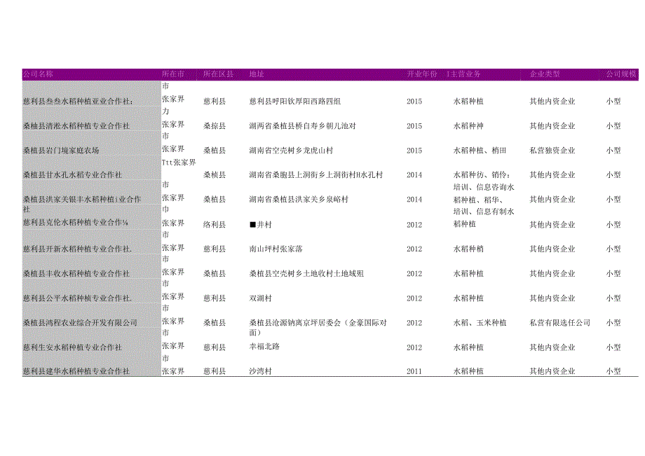 张家界市水稻种植专业合作社名录2018版134家.docx_第3页