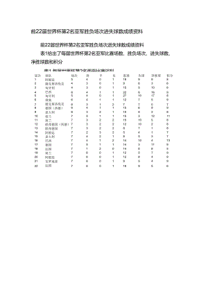 前22届世界杯第2名亚军胜负场次进失球数成绩资料.docx