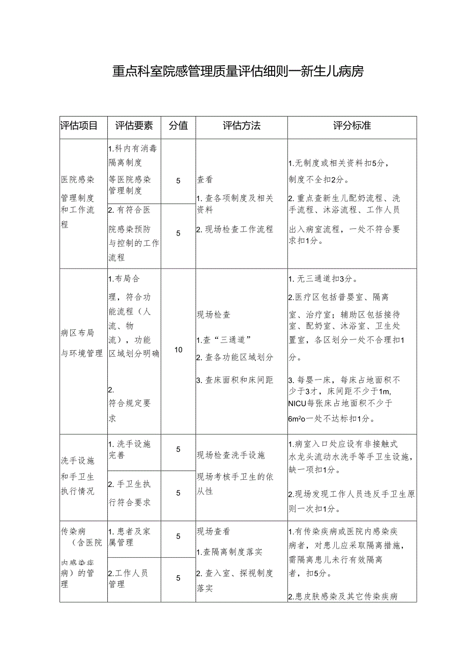 重点科室院感管理质量评估细则—新生儿病房.docx_第1页