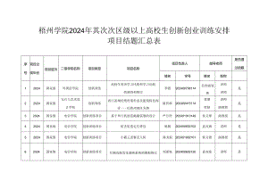 梧州学院2024年第二次区级以上大学生创新创业训练计划.docx