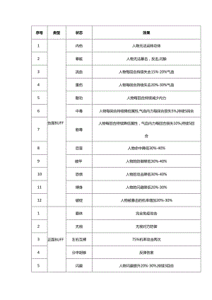 侠客风云传—BUFF详解.docx