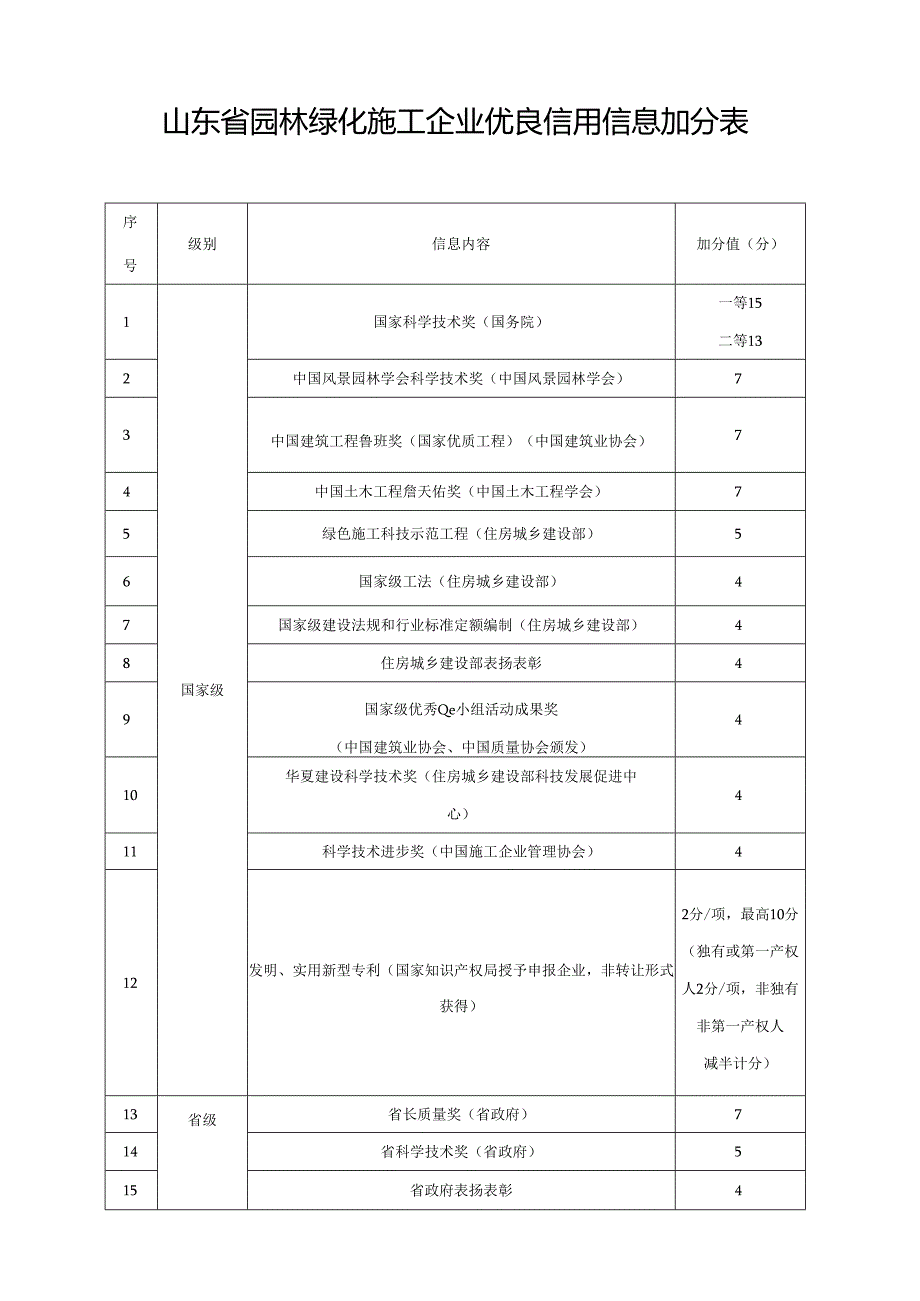 《山东省园林绿化施工企业优良信用信息加分表（2024版）》.docx_第2页