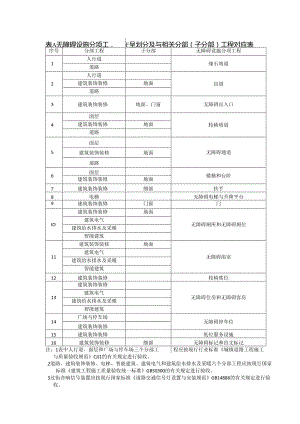 无障碍设施施工验收及维护表格(GB-50642-2025).docx