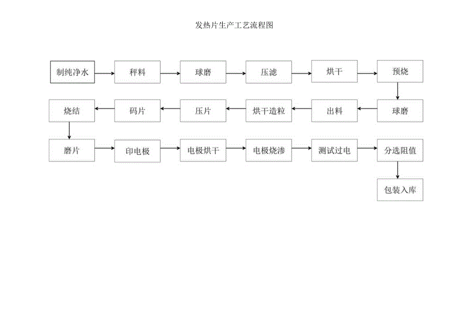 PTC发热元器件生产工艺流程图.docx_第1页