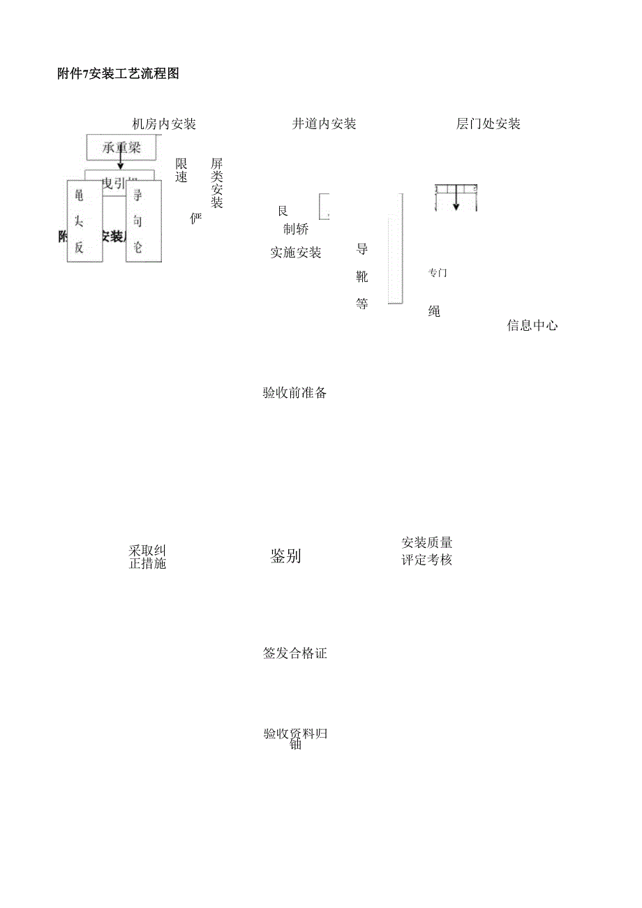 雨季电梯安装施工设计方案及注意事项.docx_第3页