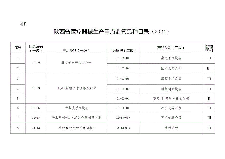 陕西省医疗器械生产重点监管品种目录（2024）.docx_第1页