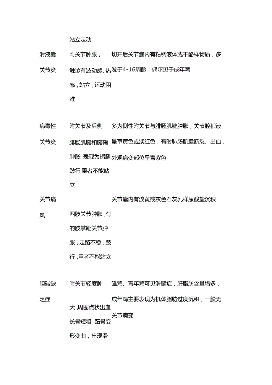 鸡病快速诊断表格大全.docx_第3页