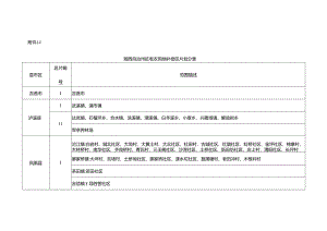 湘西自治州征收农用地补偿区片划分表.docx