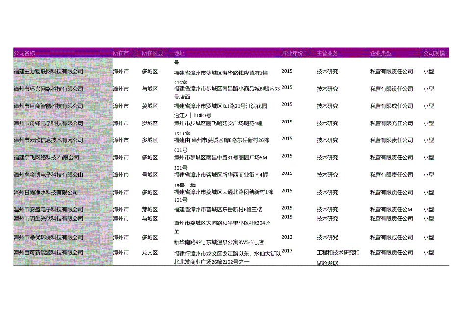 漳州市工程技术研究所名录2018版470家.docx_第2页