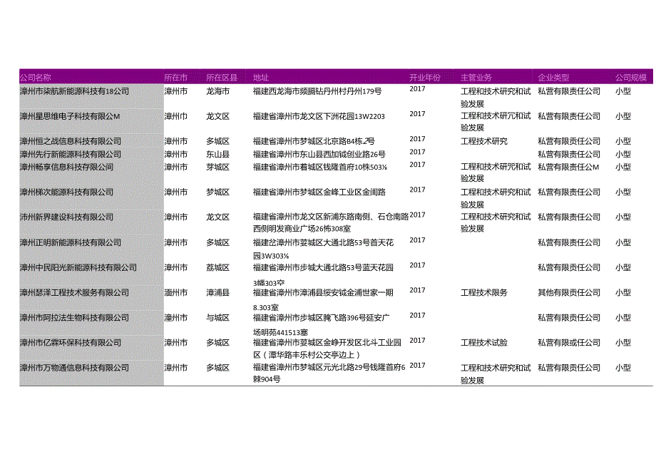 漳州市工程技术研究所名录2018版470家.docx_第3页