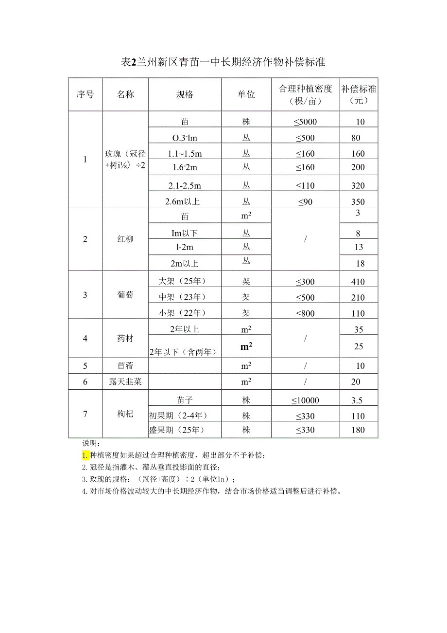 兰州新区征收青苗和地上附着物补偿标准（征求意见稿）.docx_第3页