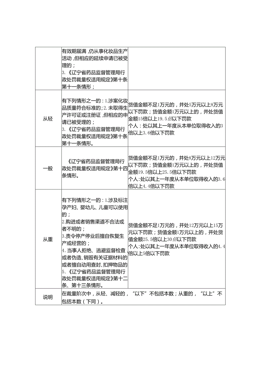 辽宁省药品监督管理局化妆品行政处罚裁量基准（征.docx_第2页