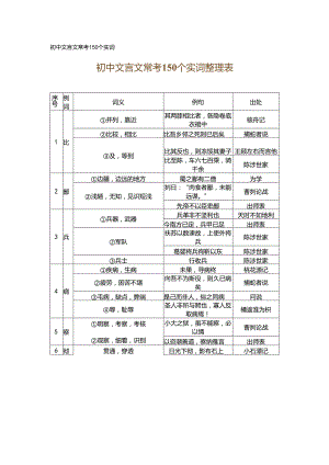 初中文言文常考150个实词.docx