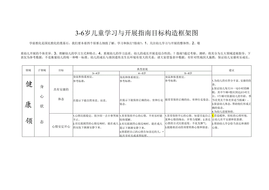 3-6岁儿童学习与发展指南目标结构框架图.docx_第1页