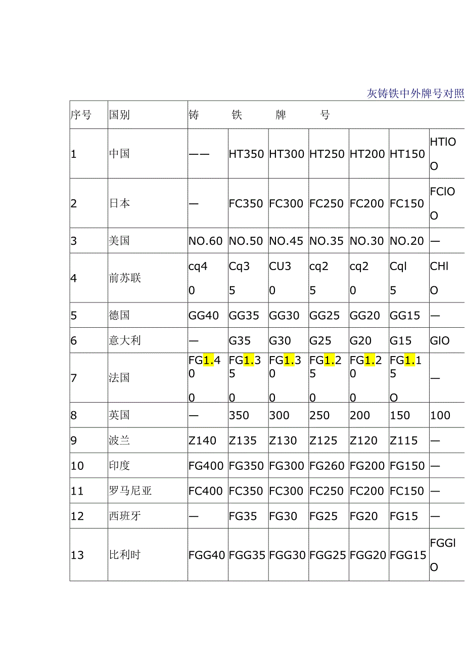 中外灰铸铁、球墨铸铁牌号对照.docx_第1页